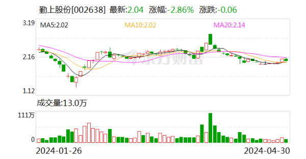 股票配资是什么 勤上股份(002638.SZ)：2024年前一季度净亏损564万元 同比由盈转亏