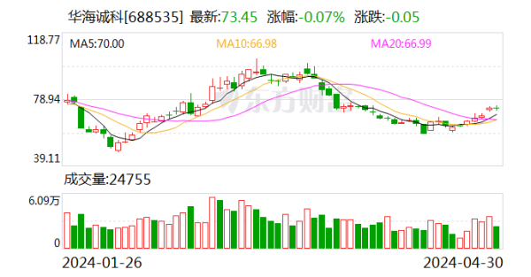 配资怎么开户 华海诚科(688535.SH)：2024年前一季度实现净利润1277万元 同比增长超2.07倍