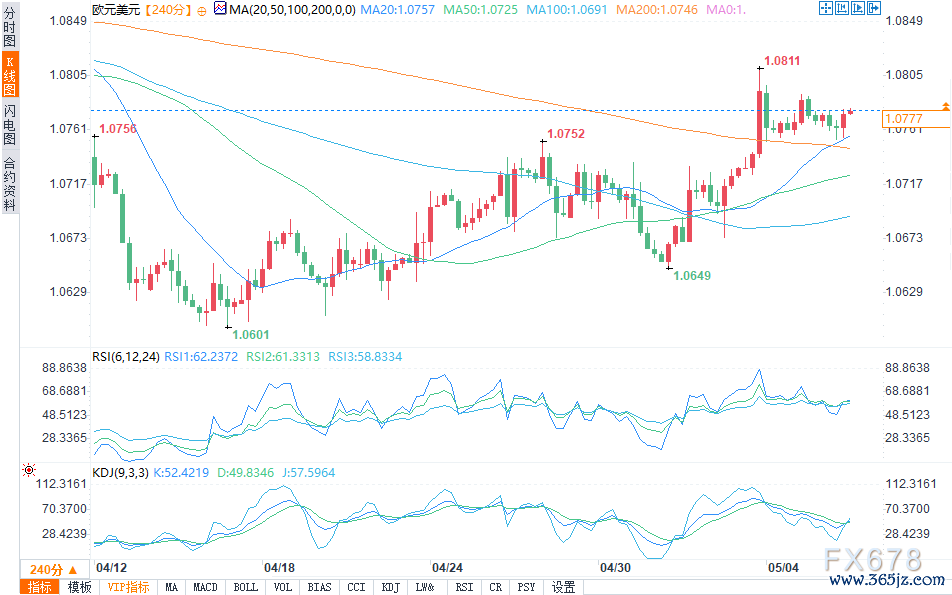 （欧元/美元4小时图来源：易汇通）